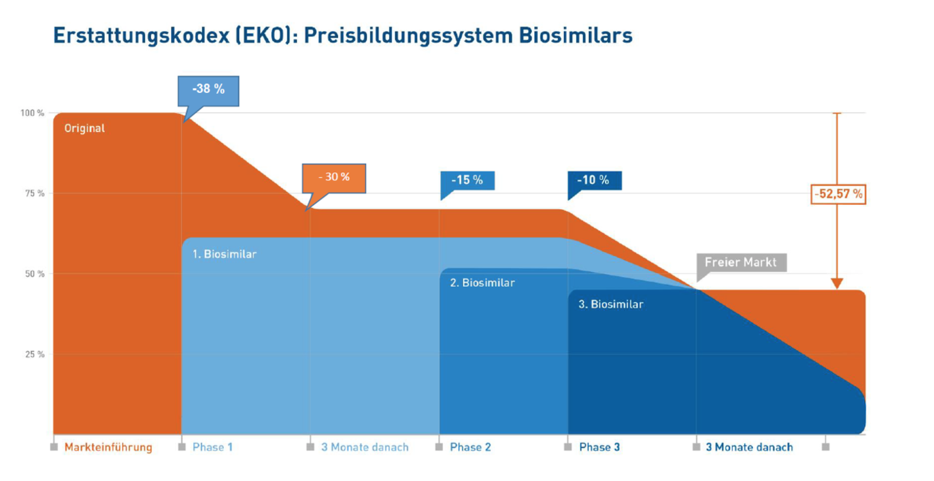 Erstattungskodex (EKO): Preisbildungssystem Biosimilars
